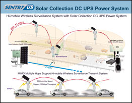 Hi-mobile Wireless Surveillance System with Solar Collection DC UPS Power System