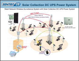 Mesh Network Surveillance System with Solar Collection DC UPS UPS Power System