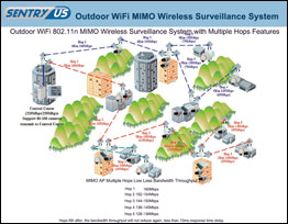 Outdoor WIFI 802.11n MIMO Wireless Surveillance System with Multiplt Hops Features