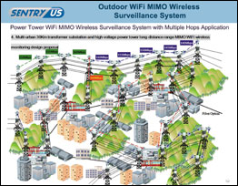 Power Tower WIFI MIMO Wireless Surveillance System with Multiple Hops Application