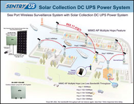 Sea Port Wireless Surveillance System with Solar Collection DC UPS Power System