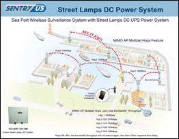 Sea Port Wireless Surveillance System with Street Lamps DC UPS Power System
