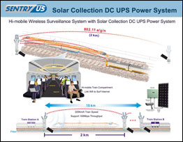 Hi-mobile Wireless Surveillance System with Solar Collection DC UPS Power System