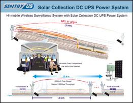 Hi-mobile Wireless Surveillance System with Solar Collection DC UPS Power System